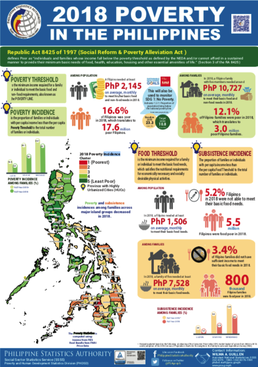 Good News: Bukidnon now off the top ten list of poorest - WhatALife!