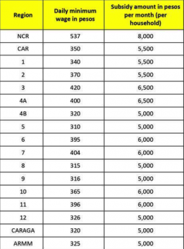 SAP target beneficiaries and subsidy amount - WhatALife!