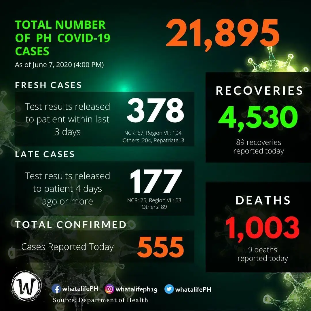 total number of ph covid 19 case