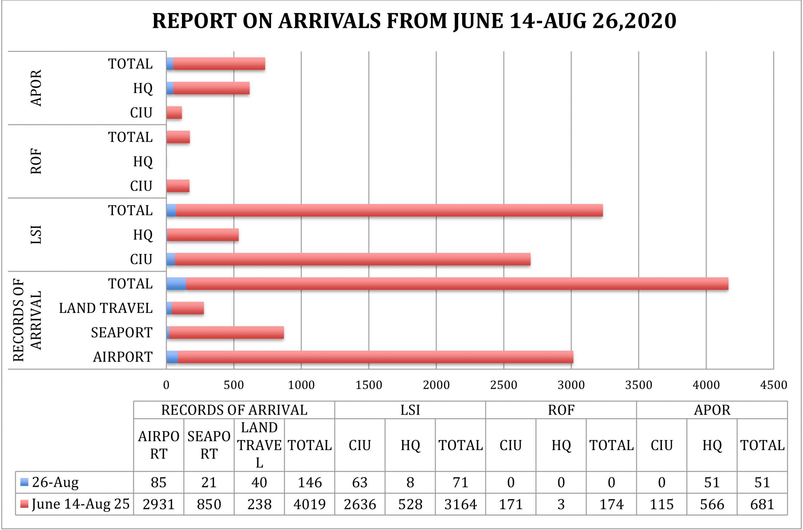 report-on-arrivals-aug-26