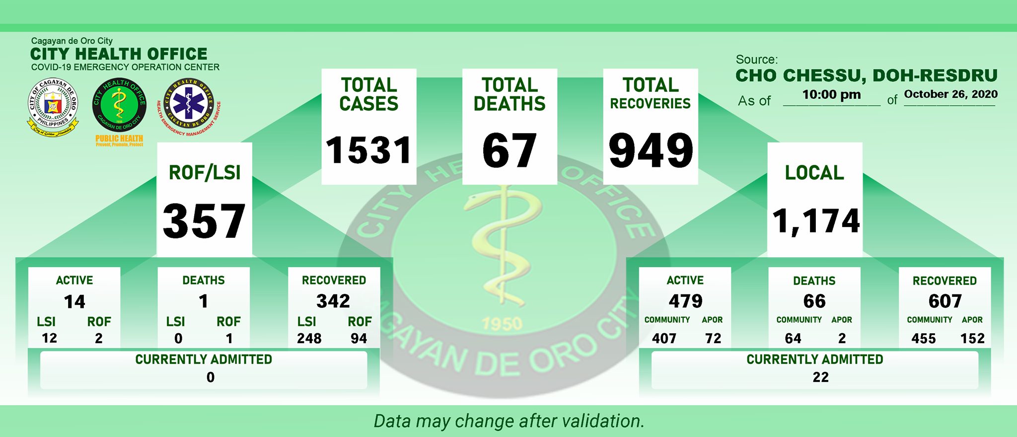 rof-lsi-local-cases-in-cdo-oct-26