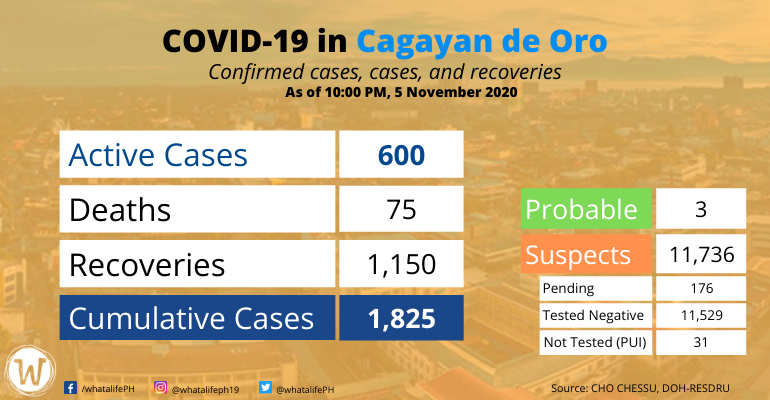 Cagayan de Oro coronavirus cases rise to 1,825 with 35 new cases