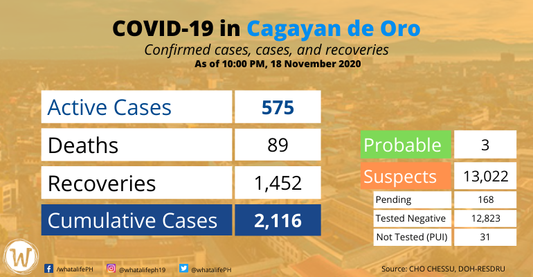 Cagayan de Oro coronavirus cases rise to 2,116 with 28 new cases