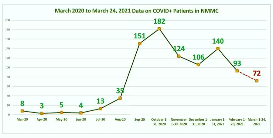 nmmc-covid-19-patients