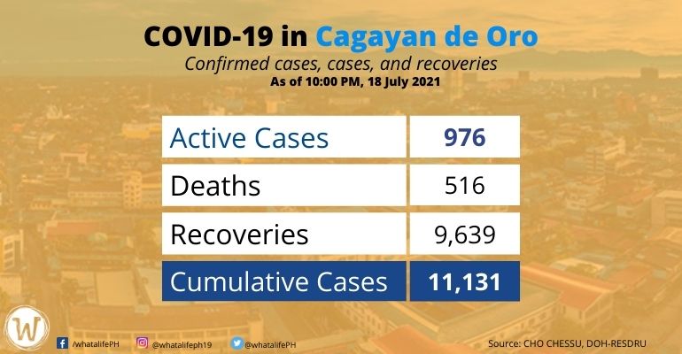 covid-19-case-in-cdo-july-18-2021
