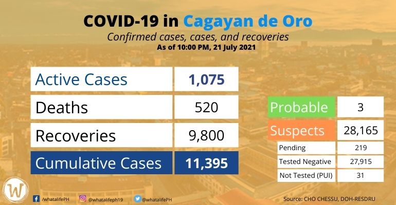covid-19-case-in-cdo-july-21-2021
