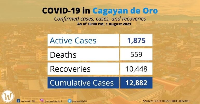 CdeO logs 268 new COVID-19 cases over the weekend (Jul 31-Aug 1)
