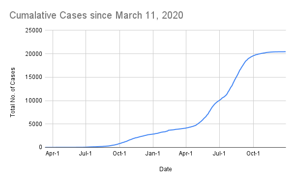 Active Cases in CDO 2