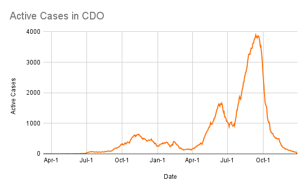 covid-19-active-cases-in-cdo