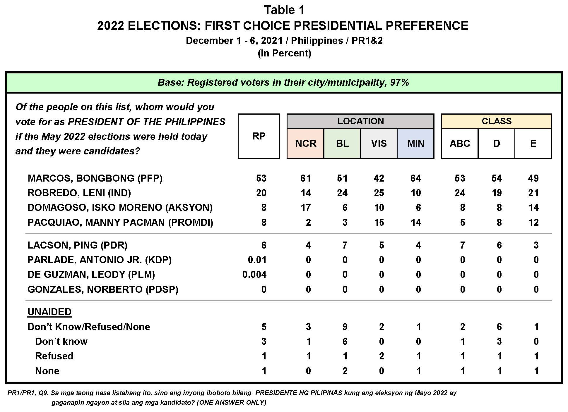 UB2021 4 MR Table 1 MR on 2022 Elections