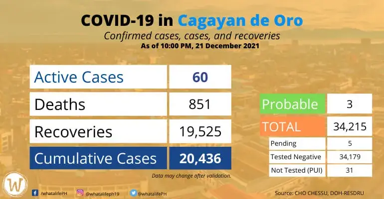 Cagayan de Oro logs 5 new COVID-19 recoveries; active cases down to 60