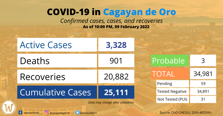 cagayan-de-oro-coronavirus-cases-total-now-at-25111