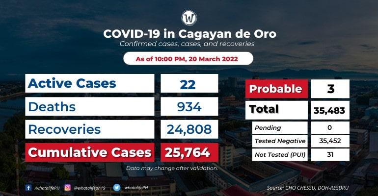 cagayan de oro coronavirus cases total now at 25764 min