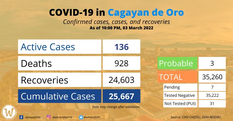 cdeo logs 14 new covid 19 cases comulative cases rise to 25667