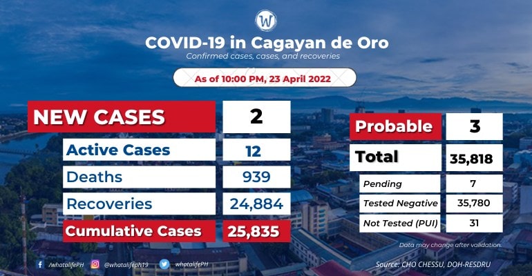 cagayan de oro coronavirus cases total now at 25835 min