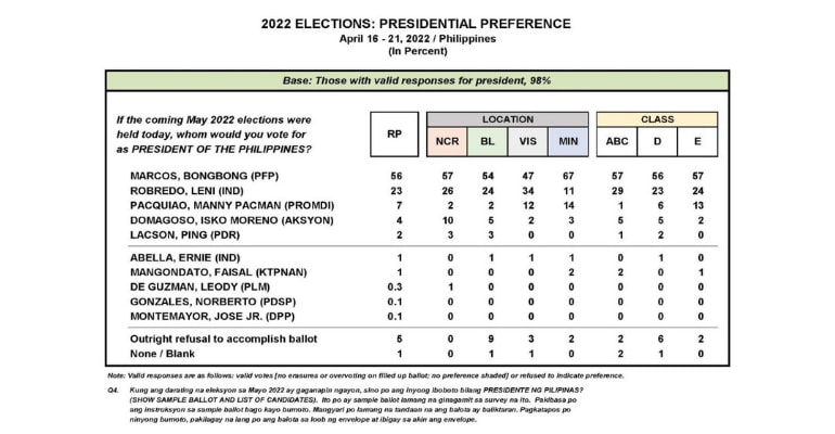 Marcos still leads in Pulse Asia’s latest April 2022 survey