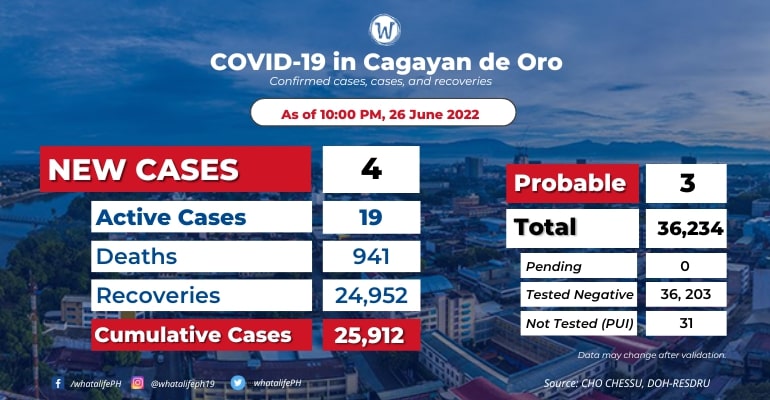 CdeO reported 4 new COVID-19 cases over the weekend; active cases at 19