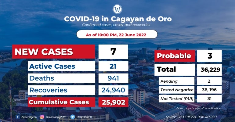 CdeO reported 7 new COVID-19 cases; active cases at 21