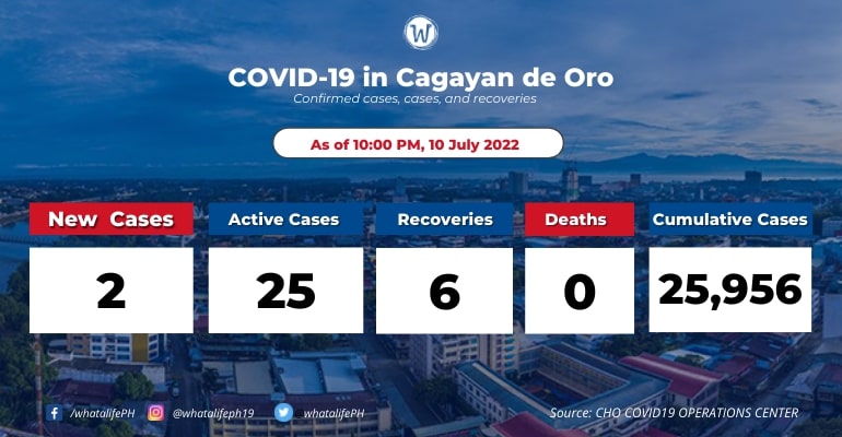 cagayan-de-oro-coronavirus-active-cases-at-25-july-10-2022