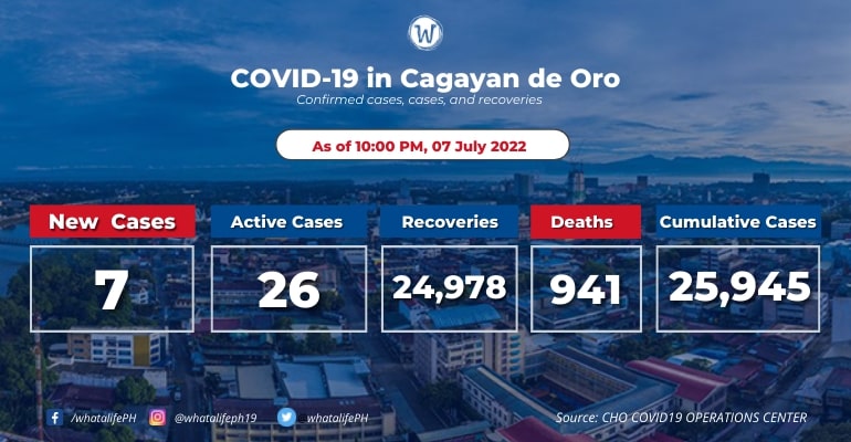 cagayan-de-oro-coronavirus-active-cases-at-26-july-7-2022