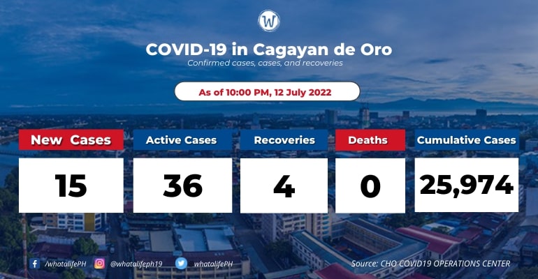 cagayan-de-oro-coronavirus-active-cases-at-36-july-12-2022