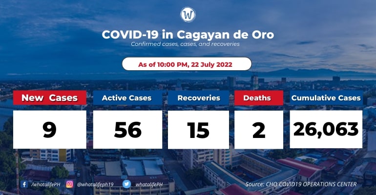 cagayan-de-oro-coronavirus-active-cases-at-56-july-22-2022