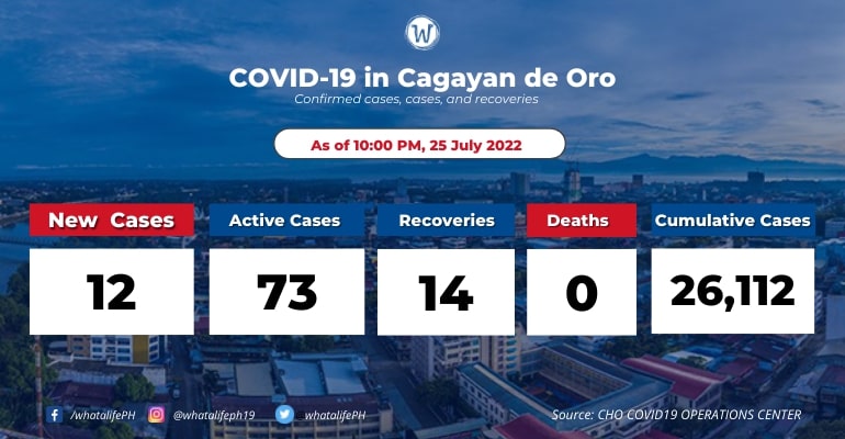 cagayan-de-oro-coronavirus-active-cases-at-73-july-26-2022