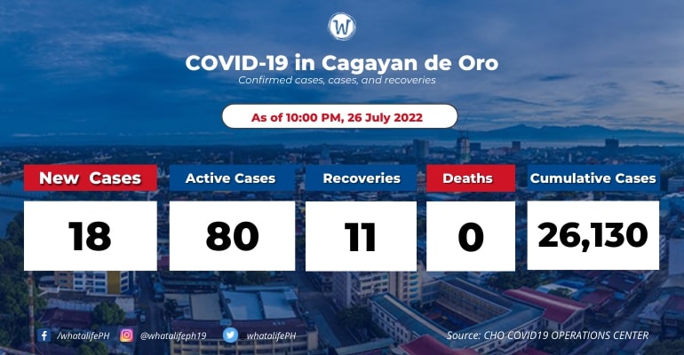 cagayan-de-oro-coronavirus-active-cases-at-80-july-27-2022