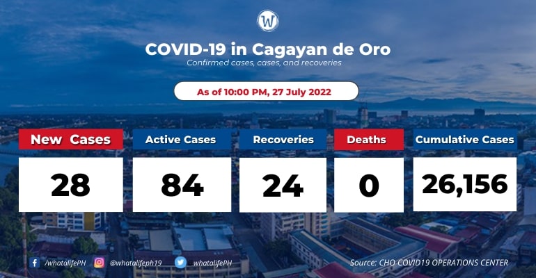 cagayan-de-oro-coronavirus-active-cases-at-84-july-28-2022
