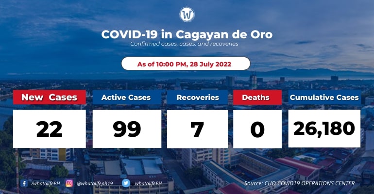 CdeO reported 22 new COVID-19 cases; active cases at 99