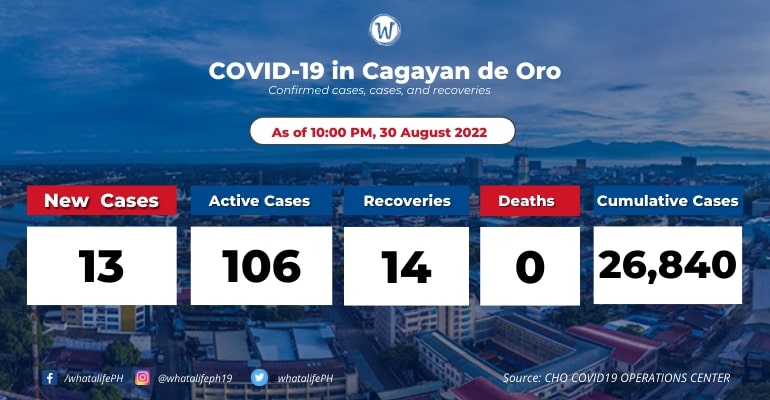 CdeO reported 13 new COVID-19 cases; active cases at 106