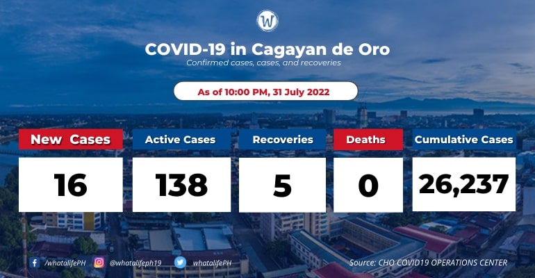 cagayan-de-oro-coronavirus-active-cases-at-138-august-1-2022