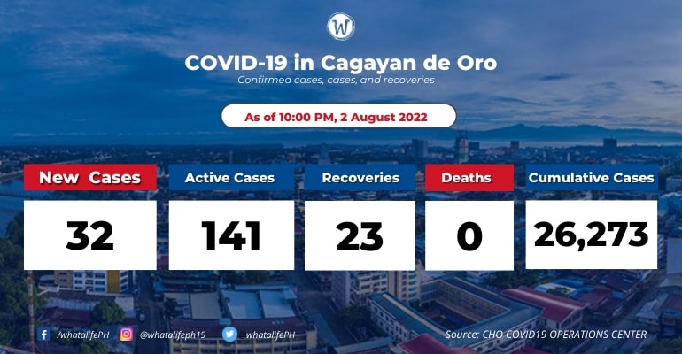 cagayan-de-oro-coronavirus-active-cases-at-141-august-3-2022