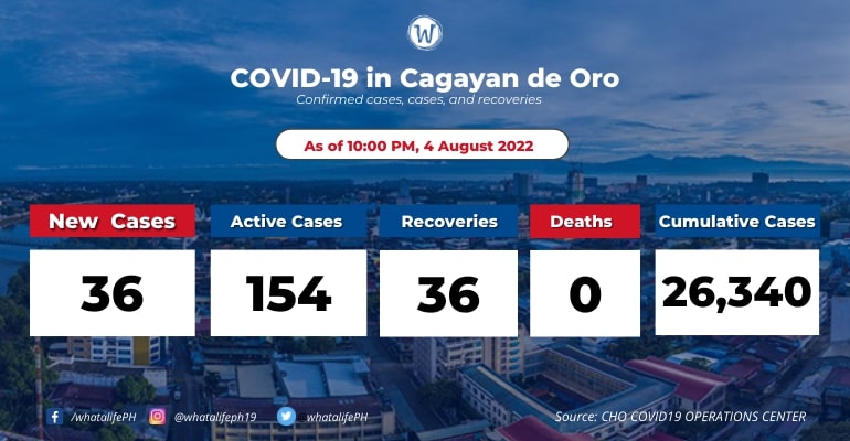 cagayan-de-oro-coronavirus-active-cases-at-154-august-5-2022