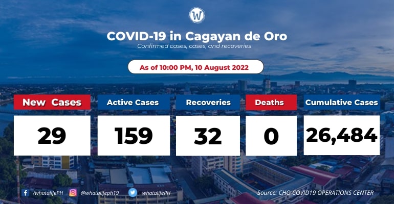 cagayan-de-oro-coronavirus-active-cases-at-159-august-11-2022