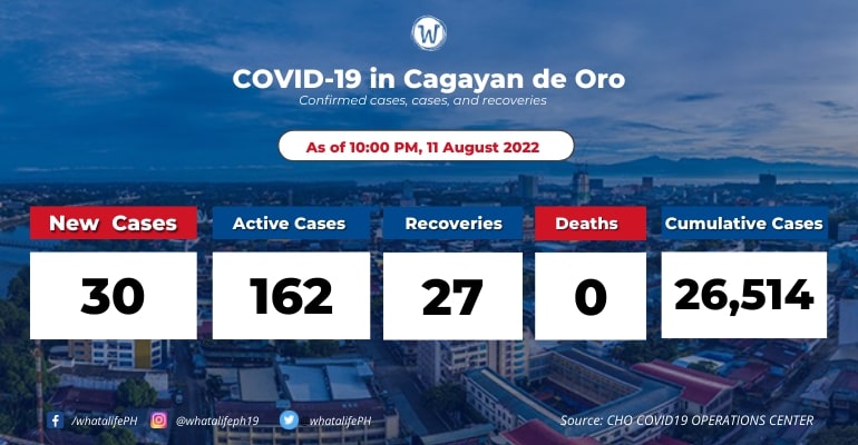 cagayan-de-oro-coronavirus-active-cases-at-162-august-12-2022