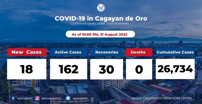 cagayan-de-oro-coronavirus-active-cases-at-162-august-22-2022