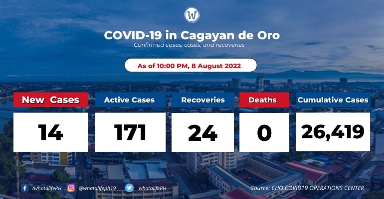 cagayan-de-oro-coronavirus-active-cases-at-171-august-9-2022