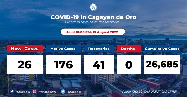 cagayan-de-oro-coronavirus-active-cases-at-176-august-19-2022