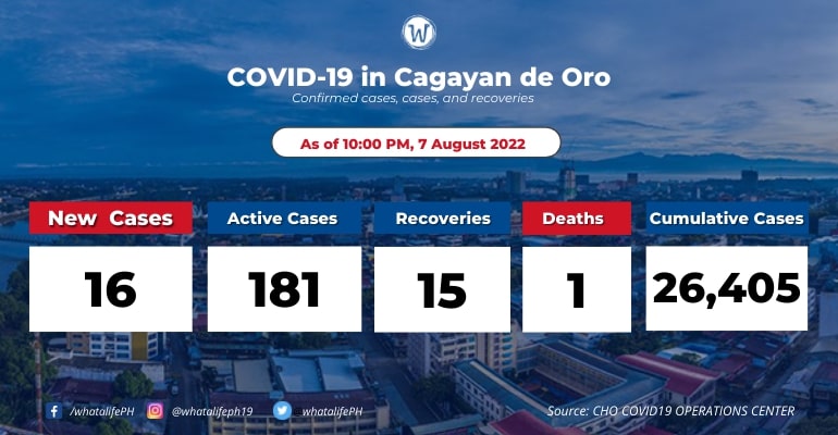 cagayan-de-oro-coronavirus-active-cases-at-181-august-8-2022