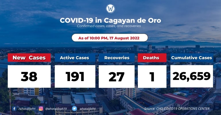 cagayan-de-oro-coronavirus-active-cases-at-191-august-18-2022