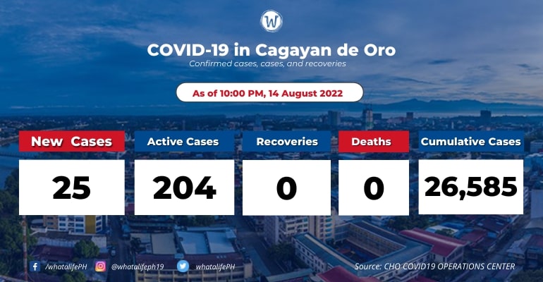 cagayan-de-oro-coronavirus-active-cases-at-204-august-15-2022