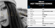 lisa-becomes-first-female-singer-to-lead-billboard-hot-trending-songs-chart
