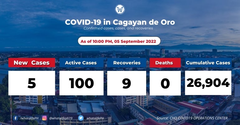 cagayan-de-oro-coronavirus-active-cases-at-100-september-06-2022