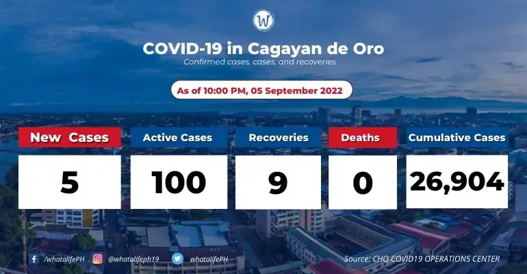 CdeO reported 5 new COVID-19 cases; active cases at 100