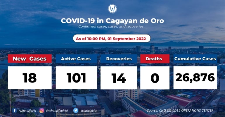 cagayan-de-oro-coronavirus-active-cases-at-101-september-02-2022