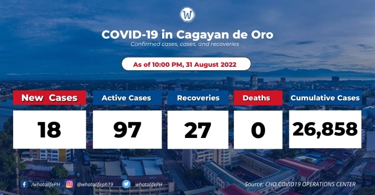 cagayan-de-oro-coronavirus-active-cases-at-106-september-01-2022