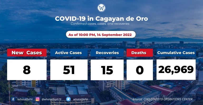 cagayan-de-oro-coronavirus-active-cases-at-51-september-15-2022