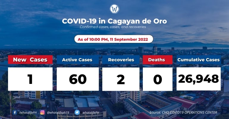 CdeO reported 1 new COVID-19 cases; active cases at 60