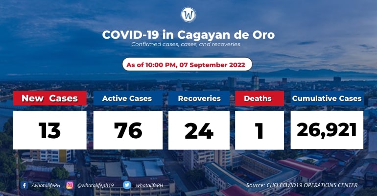 CdeO reported 13 new COVID-19 cases; active cases at 76